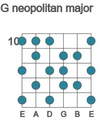 Guitar scale for neopolitan major in position 10